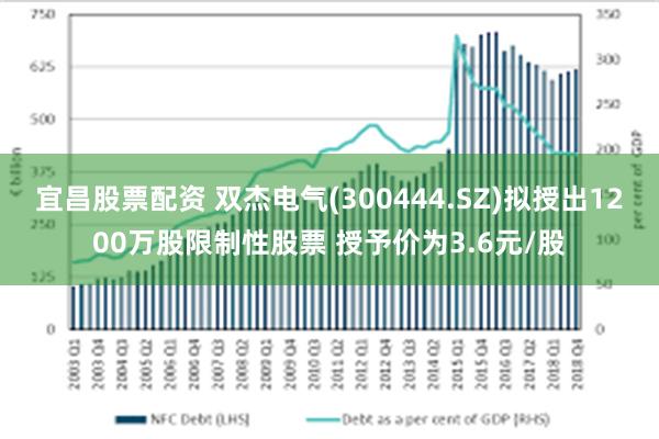 宜昌股票配资 双杰电气(300444.SZ)拟授出1200万股限制性股票 授予价为3.6元/股